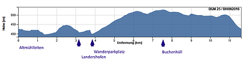 Höhenprofil Schlaufe 14